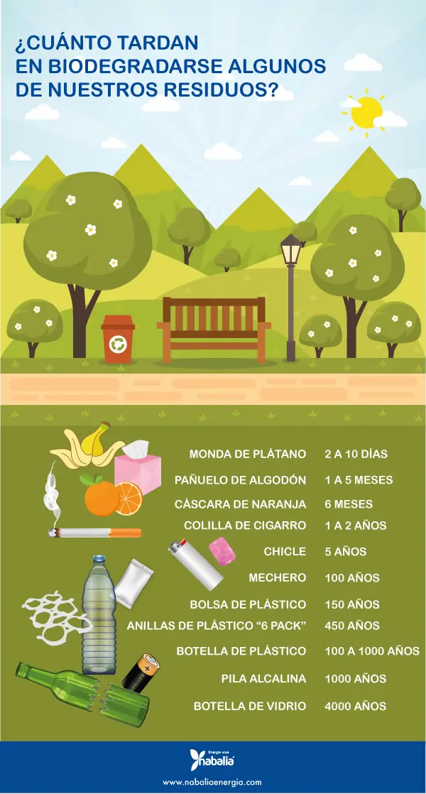 Por ley Agencia de viajes fumar Qué es un producto biodegradable? | Nabalia Energía