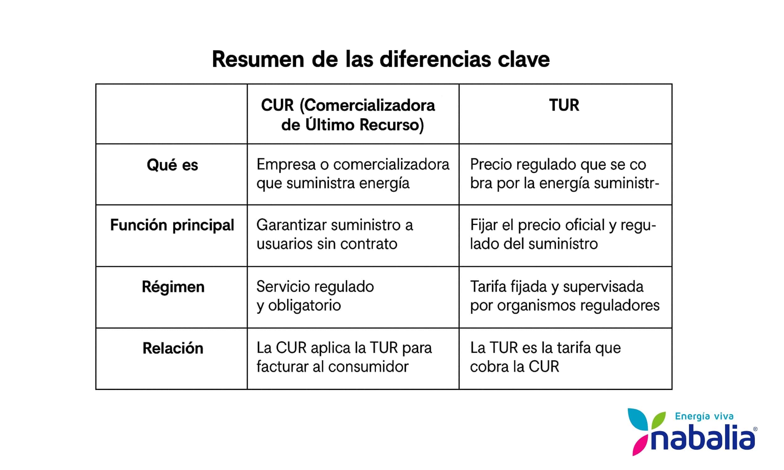 Diferencias CUR TUR