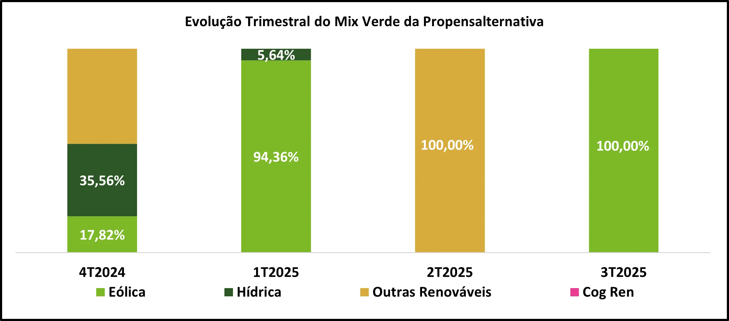 Evoluçao renovavel